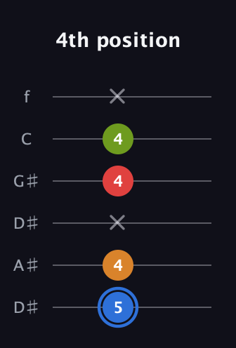 G♯ Augmented Flat 5th guitar tab — 4th position (5 4 x 4 4 x) in Drop C Tuning (CGCFAD) · Capo 3