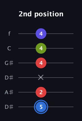 G♯ Augmented Flat 9th guitar tab — 2nd position (5 2 x 4 4 4) in Drop C Tuning (CGCFAD) · Capo 3