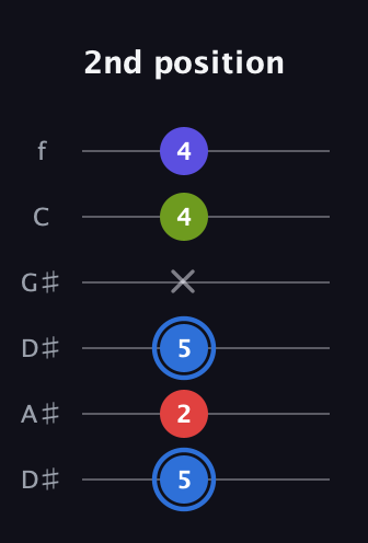 G♯ Augmented Flat 9th guitar tab — 2nd position (5 2 5 x 4 4) in Drop C Tuning (CGCFAD) · Capo 3