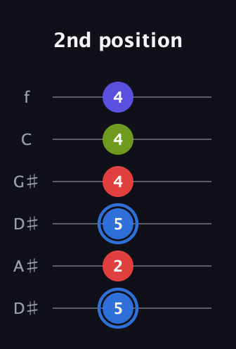 G♯ Augmented Flat 9th guitar tab — 2nd position (5 2 5 4 4 4) in Drop C Tuning (CGCFAD) · Capo 3