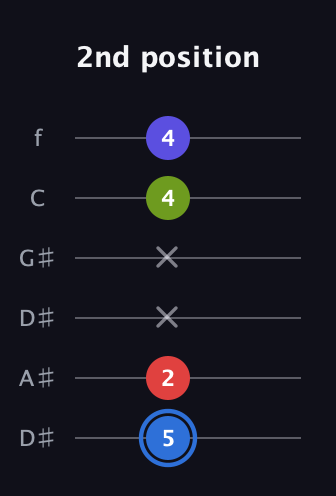G♯ Augmented Flat 9th guitar tab — 2nd position (5 2 x x 4 4) in Drop C Tuning (CGCFAD) · Capo 3