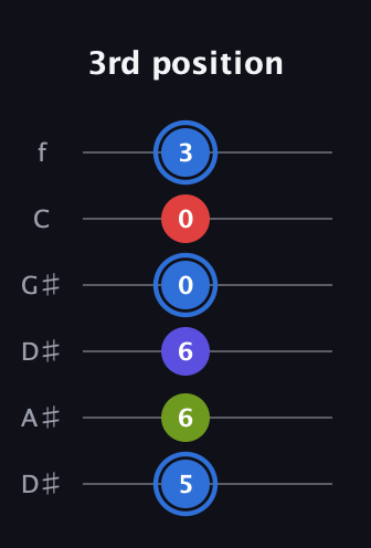 G♯ Augmented Flat 9th guitar tab — 3rd position (5 6 6 0 0 3) in Drop C Tuning (CGCFAD) · Capo 3
