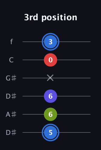 G♯ Augmented Flat 9th guitar tab — 3rd position (5 6 6 x 0 3) in Drop C Tuning (CGCFAD) · Capo 3