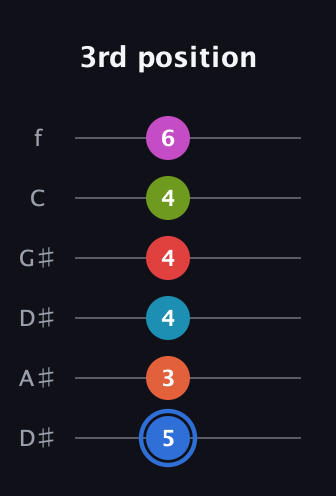 G♯ Augmented-major 11th Sharp 9th guitar tab — 3rd position (5 3 4 4 4 6) in Drop C Tuning (CGCFAD) · Capo 3