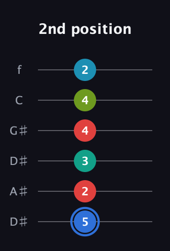 G♯ Augmented-major 7th Sharp 13th guitar tab — 2nd position (5 2 3 4 4 2) in Drop C Tuning (CGCFAD) · Capo 3