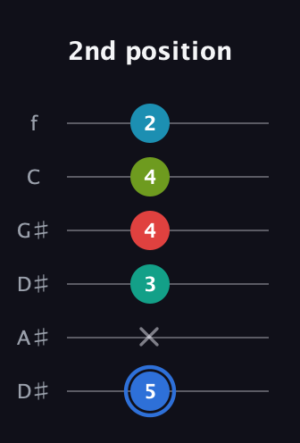 G♯ Augmented-major 7th Sharp 13th guitar tab — 2nd position (5 x 3 4 4 2) in Drop C Tuning (CGCFAD) · Capo 3