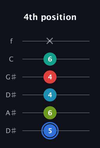 G♯ Augmented-major 7th Sharp 13th guitar tab — 4th position (5 6 4 4 6 x) in Drop C Tuning (CGCFAD) · Capo 3