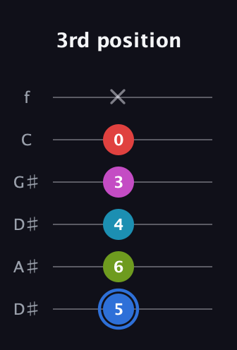 G♯ Augmented-major 7th Sharp 9th guitar tab — 3rd position (5 6 4 3 0 x) in Drop C Tuning (CGCFAD) · Capo 3