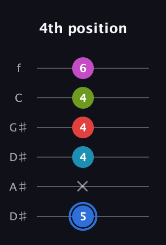 G♯ Augmented-major 7th Sharp 9th guitar tab — 4th position (5 x 4 4 4 6) in Drop C Tuning (CGCFAD) · Capo 3