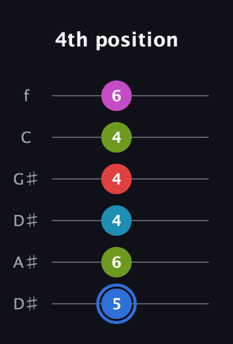 G♯ Augmented-major 7th Sharp 9th guitar tab — 4th position (5 6 4 4 4 6) in Drop C Tuning (CGCFAD) · Capo 3