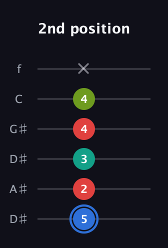G♯ Augmented Sharp 13th guitar tab — 2nd position (5 2 3 4 4 x) in Drop C Tuning (CGCFAD) · Capo 3