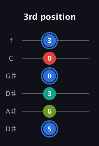G♯ Augmented Sharp 13th guitar tab — 3rd position (5 6 3 0 0 3) in Drop C Tuning (CGCFAD) · Capo 3