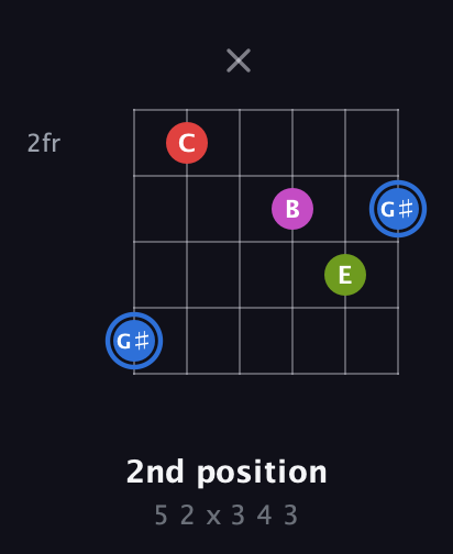 G♯ Augmented Sharp 9th guitar chord — 2nd position (5 2 x 3 4 3) fretboard diagram in Drop C Tuning (CGCFAD) · Capo 3