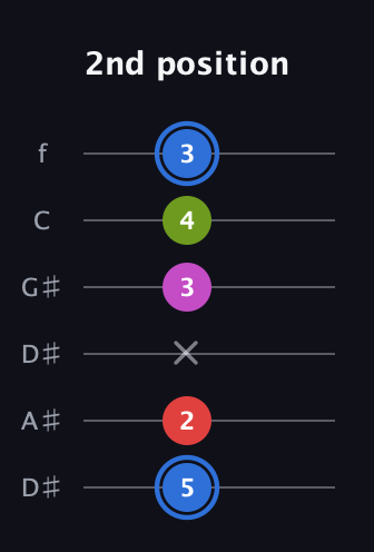 G♯ Augmented Sharp 9th guitar tab — 2nd position (5 2 x 3 4 3) in Drop C Tuning (CGCFAD) · Capo 3