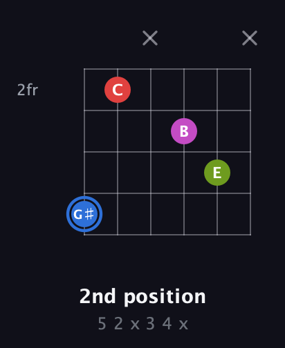 G♯ Augmented Sharp 9th guitar chord — 2nd position (5 2 x 3 4 x) fretboard diagram in Drop C Tuning (CGCFAD) · Capo 3