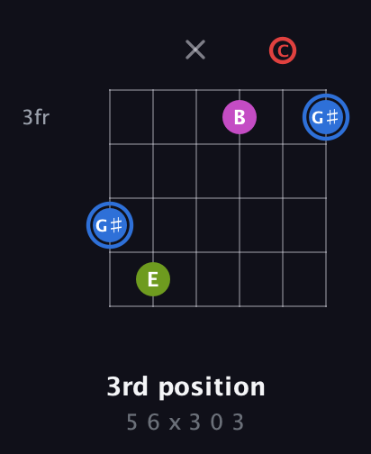 G♯ Augmented Sharp 9th guitar chord — 3rd position (5 6 x 3 0 3) fretboard diagram in Drop C Tuning (CGCFAD) · Capo 3