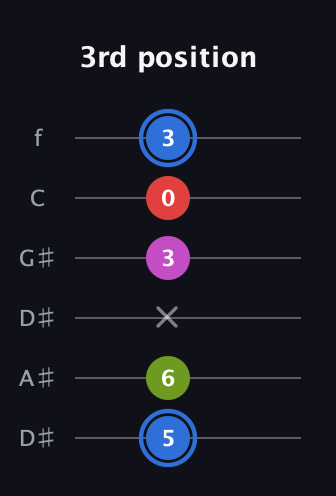 G♯ Augmented Sharp 9th guitar tab — 3rd position (5 6 x 3 0 3) in Drop C Tuning (CGCFAD) · Capo 3