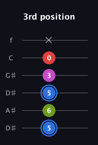 G♯ Augmented Sharp 9th guitar tab — 3rd position (5 6 5 3 0 x) in Drop C Tuning (CGCFAD) · Capo 3