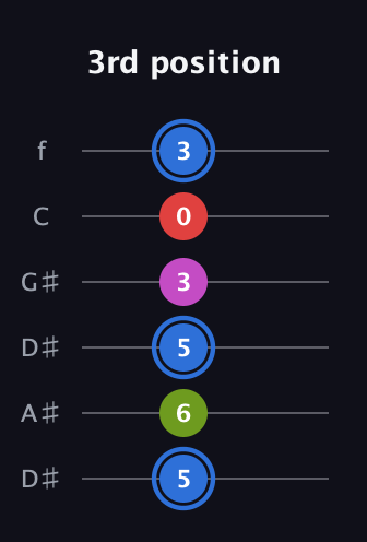 G♯ Augmented Sharp 9th guitar tab — 3rd position (5 6 5 3 0 3) in Drop C Tuning (CGCFAD) · Capo 3