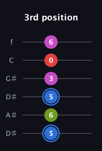 G♯ Augmented Sharp 9th guitar tab — 3rd position (5 6 5 3 0 6) in Drop C Tuning (CGCFAD) · Capo 3