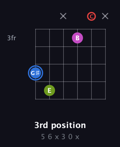 G♯ Augmented Sharp 9th guitar chord — 3rd position (5 6 x 3 0 x) fretboard diagram in Drop C Tuning (CGCFAD) · Capo 3
