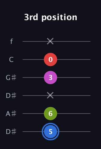 G♯ Augmented Sharp 9th guitar tab — 3rd position (5 6 x 3 0 x) in Drop C Tuning (CGCFAD) · Capo 3
