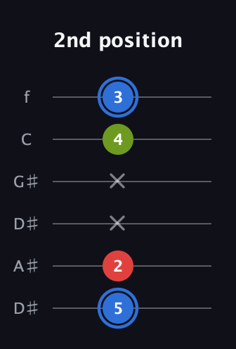 G♯ Augmented guitar tab — 2nd position (5 2 x x 4 3) in Drop C Tuning (CGCFAD) · Capo 3