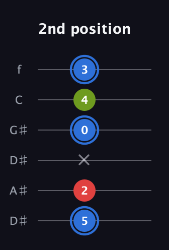 G♯ Augmented guitar tab — 2nd position (5 2 x 0 4 3) in Drop C Tuning (CGCFAD) · Capo 3