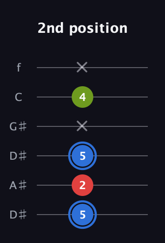 G♯ Augmented guitar tab — 2nd position (5 2 5 x 4 x) in Drop C Tuning (CGCFAD) · Capo 3