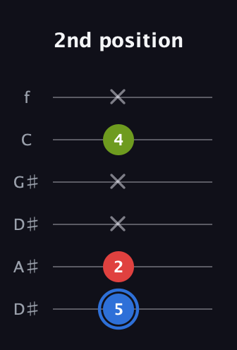 G♯ Augmented guitar tab — 2nd position (5 2 x x 4 x) in Drop C Tuning (CGCFAD) · Capo 3