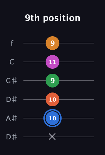 G♯ Diminished 11th Sharp 9th guitar tab — 9th position (x 10 10 9 11 9) in Drop C Tuning (CGCFAD) · Capo 3