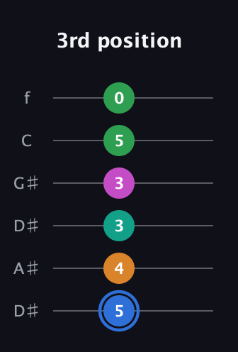 G♯ Diminished 7th Sharp 13th guitar tab — 3rd position (5 4 3 3 5 0) in Drop C Tuning (CGCFAD) · Capo 3