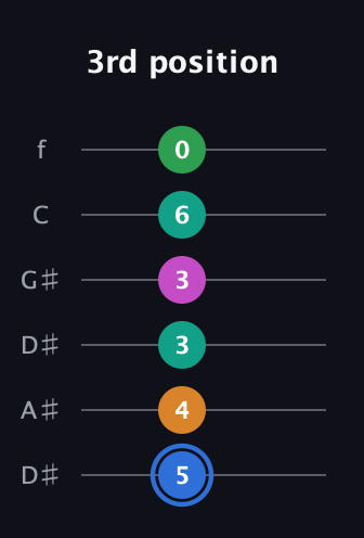 G♯ Diminished 7th Sharp 13th guitar tab — 3rd position (5 4 3 3 6 0) in Drop C Tuning (CGCFAD) · Capo 3