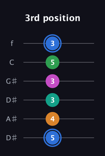 G♯ Diminished 7th Sharp 13th guitar tab — 3rd position (5 4 3 3 5 3) in Drop C Tuning (CGCFAD) · Capo 3