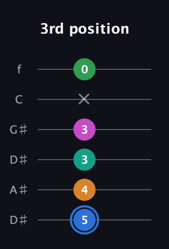 G♯ Diminished 7th Sharp 13th guitar tab — 3rd position (5 4 3 3 x 0) in Drop C Tuning (CGCFAD) · Capo 3