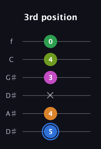 G♯ Diminished 7th Sharp 5th guitar tab — 3rd position (5 4 x 3 4 0) in Drop C Tuning (CGCFAD) · Capo 3