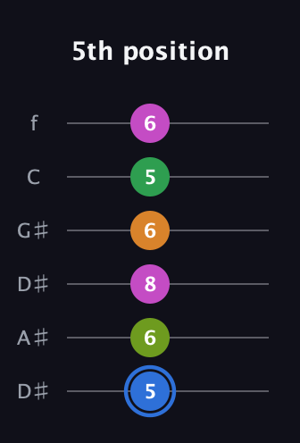 G♯ Diminished 7th Sharp 5th guitar tab — 5th position (5 6 8 6 5 6) in Drop C Tuning (CGCFAD) · Capo 3