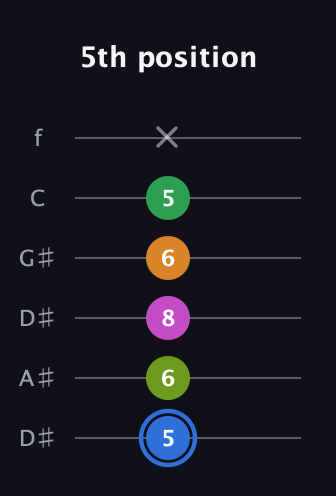 G♯ Diminished 7th Sharp 5th guitar tab — 5th position (5 6 8 6 5 x) in Drop C Tuning (CGCFAD) · Capo 3