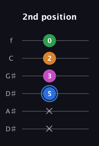 G♯ Diminished 7th Sharp 9th guitar tab — 2nd position (x x 5 3 2 0) in Drop C Tuning (CGCFAD) · Capo 3
