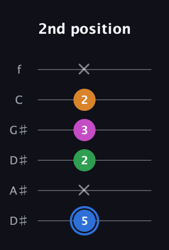 G♯ Diminished 7th Sharp 9th guitar tab — 2nd position (5 x 2 3 2 x) in Drop C Tuning (CGCFAD) · Capo 3