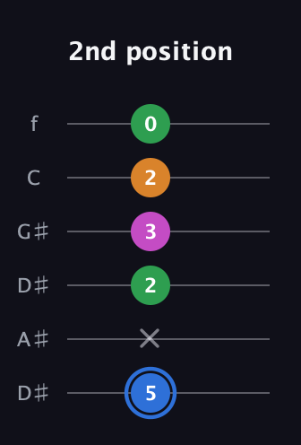 G♯ Diminished 7th Sharp 9th guitar tab — 2nd position (5 x 2 3 2 0) in Drop C Tuning (CGCFAD) · Capo 3