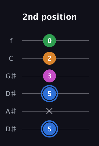 G♯ Diminished 7th Sharp 9th guitar tab — 2nd position (5 x 5 3 2 0) in Drop C Tuning (CGCFAD) · Capo 3