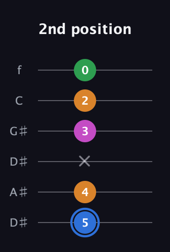 G♯ Diminished 7th Sharp 9th guitar tab — 2nd position (5 4 x 3 2 0) in Drop C Tuning (CGCFAD) · Capo 3