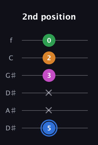 G♯ Diminished 7th Sharp 9th guitar tab — 2nd position (5 x x 3 2 0) in Drop C Tuning (CGCFAD) · Capo 3