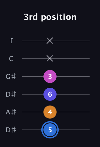 G♯ Diminished Flat 9th guitar tab — 3rd position (5 4 6 3 x x) in Drop C Tuning (CGCFAD) · Capo 3