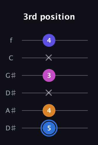 G♯ Diminished Flat 9th guitar tab — 3rd position (5 4 x 3 x 4) in Drop C Tuning (CGCFAD) · Capo 3