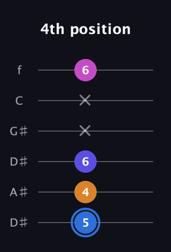 G♯ Diminished Flat 9th guitar tab — 4th position (5 4 6 x x 6) in Drop C Tuning (CGCFAD) · Capo 3