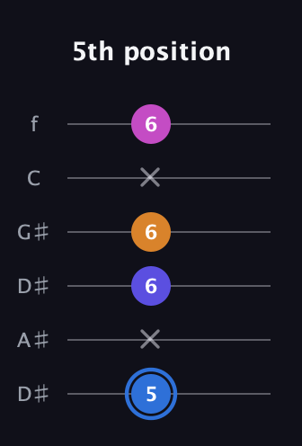 G♯ Diminished Flat 9th guitar tab — 5th position (5 x 6 6 x 6) in Drop C Tuning (CGCFAD) · Capo 3