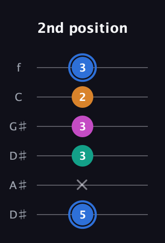 G♯ Diminished Sharp 13th guitar tab — 2nd position (5 x 3 3 2 3) in Drop C Tuning (CGCFAD) · Capo 3