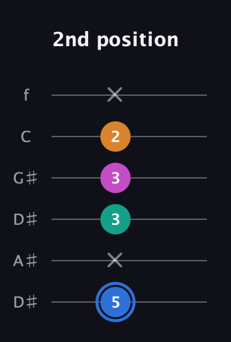 G♯ Diminished Sharp 13th guitar tab — 2nd position (5 x 3 3 2 x) in Drop C Tuning (CGCFAD) · Capo 3